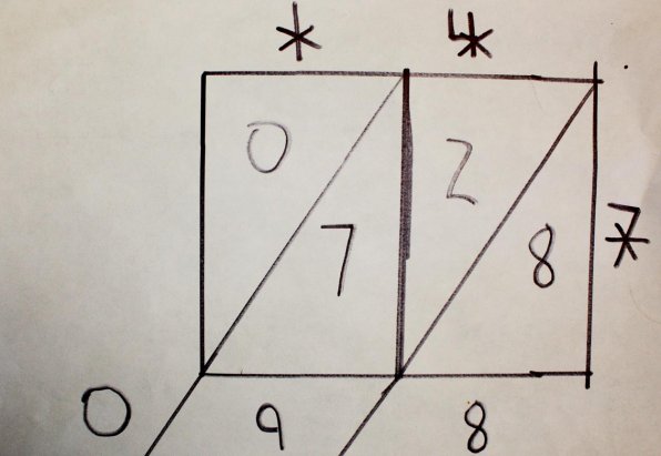 Apparently, everything you knew about math is wrong. Kids today are learning lattice multiplication, as shown above. The problem here is 14 times 7. You draw out the bisected rectangle, add in the diagonal lines (extended beyond the box) and then put the 14 up top and the 7 to the right. Then, multiply 7 times 4, put that answer in the right hand box, multiply 7 times 1 and fill that into the right hand box. Then, you add the numbers within the diagonal spaces to come up with 98. It’s so simple!